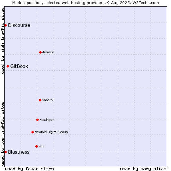 Market position of GitBook vs. Discourse vs. Blastness