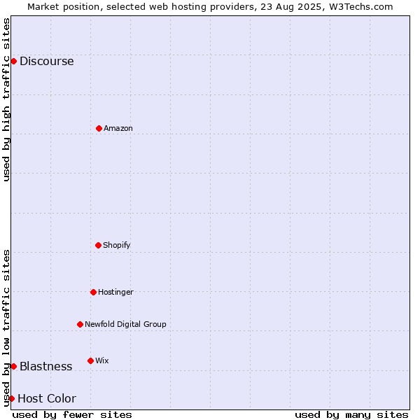 Market position of Discourse vs. Blastness vs. Host Color