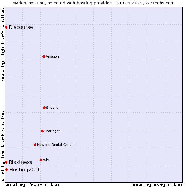 Market position of Hosting2GO vs. Discourse vs. Blastness