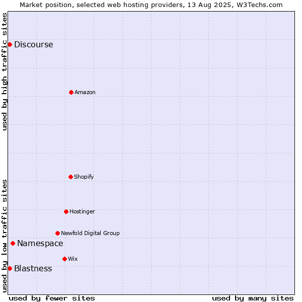 Market position of Namespace vs. Discourse vs. Blastness