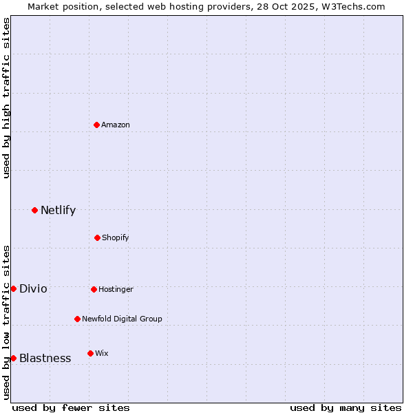 Market position of Netlify vs. Blastness vs. Divio