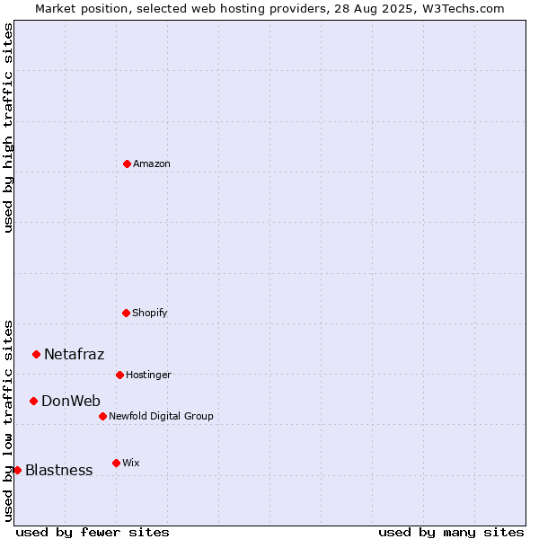 Market position of Netafraz vs. DonWeb vs. Blastness