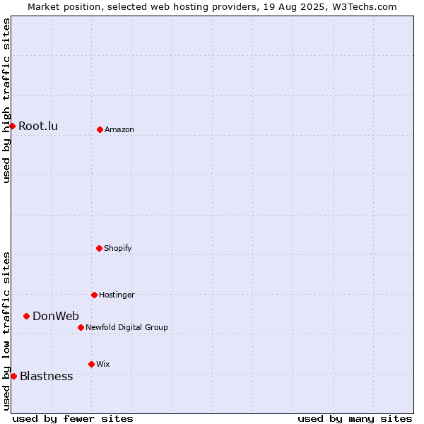 Market position of DonWeb vs. Blastness vs. Root.lu