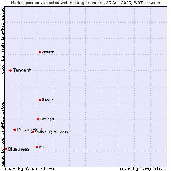 Market position of DreamHost vs. Tencent vs. Blastness