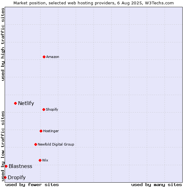 Market position of Netlify vs. Blastness vs. Dropify
