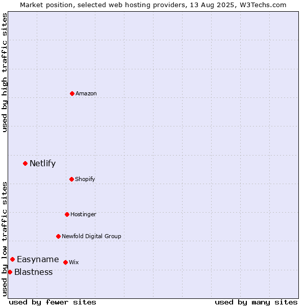 Market position of Netlify vs. Easyname vs. Blastness