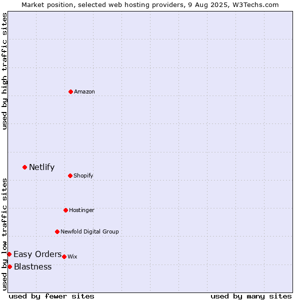 Market position of Netlify vs. Blastness vs. Easy Orders