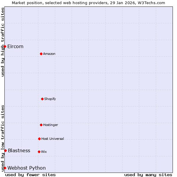 Market position of Blastness vs. Webhost Python vs. Eircom