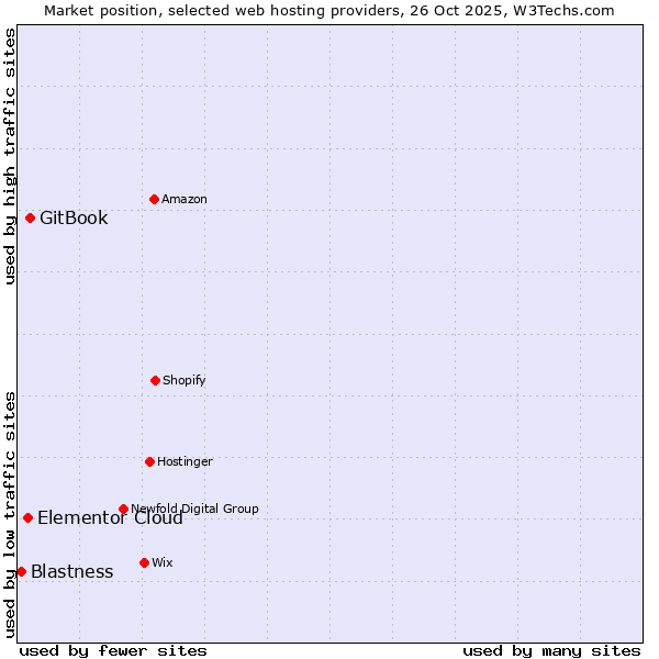 Market position of GitBook vs. Elementor Cloud vs. Blastness