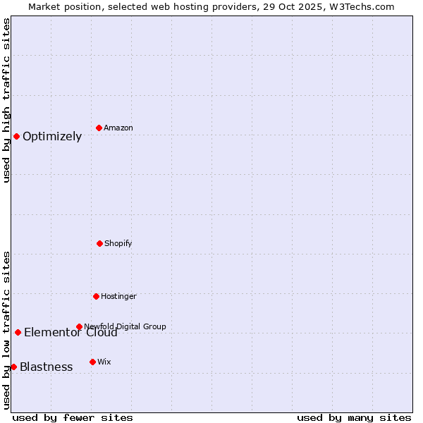 Market position of Elementor Cloud vs. Optimizely vs. Blastness