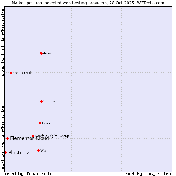 Market position of Tencent vs. Elementor Cloud vs. Blastness