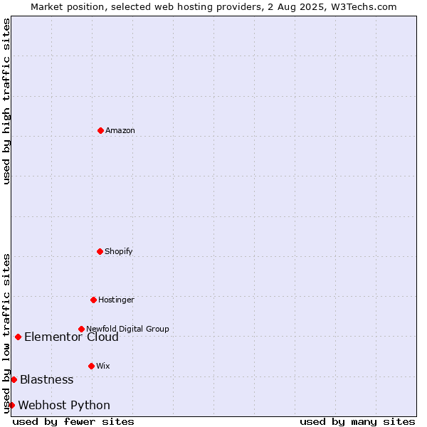 Market position of Elementor Cloud vs. Blastness vs. Webhost Python