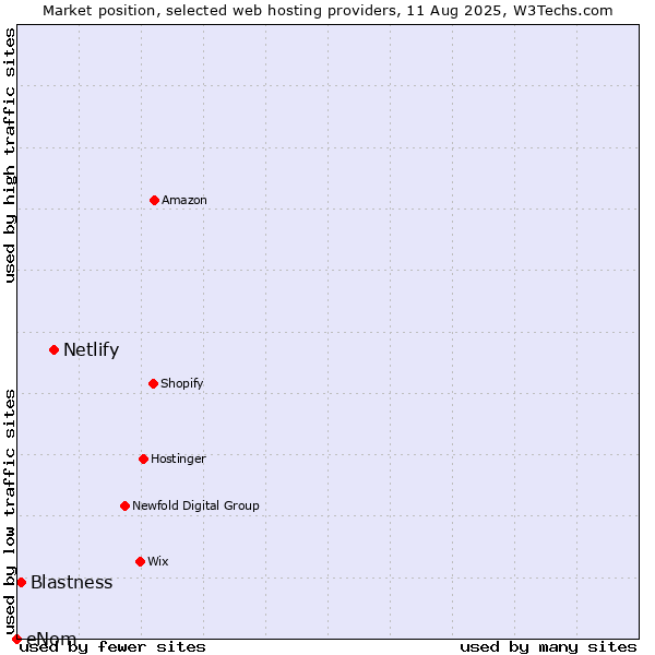 Market position of Netlify vs. Blastness vs. eNom