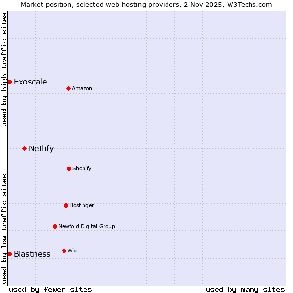 Market position of Netlify vs. Exoscale vs. Blastness