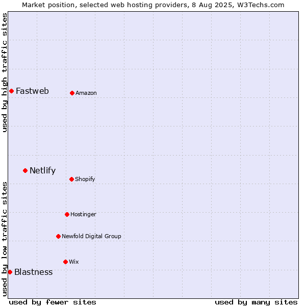 Market position of Netlify vs. Fastweb vs. Blastness