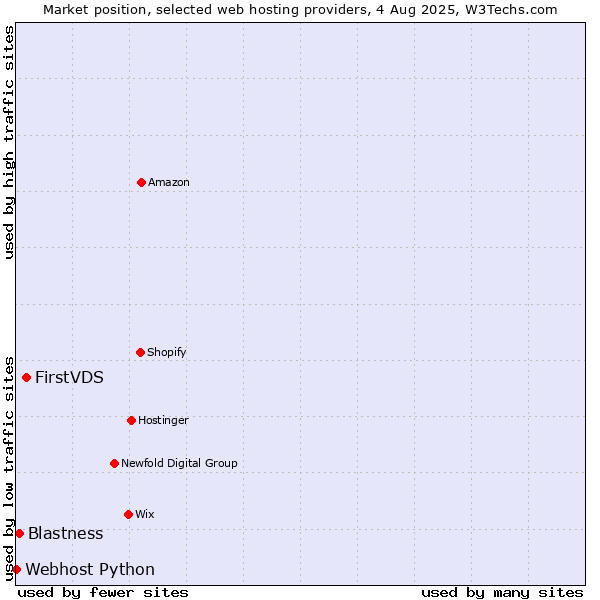 Market position of FirstVDS vs. Blastness vs. Webhost Python