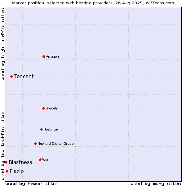 Market position of Tencent vs. Flazio vs. Blastness