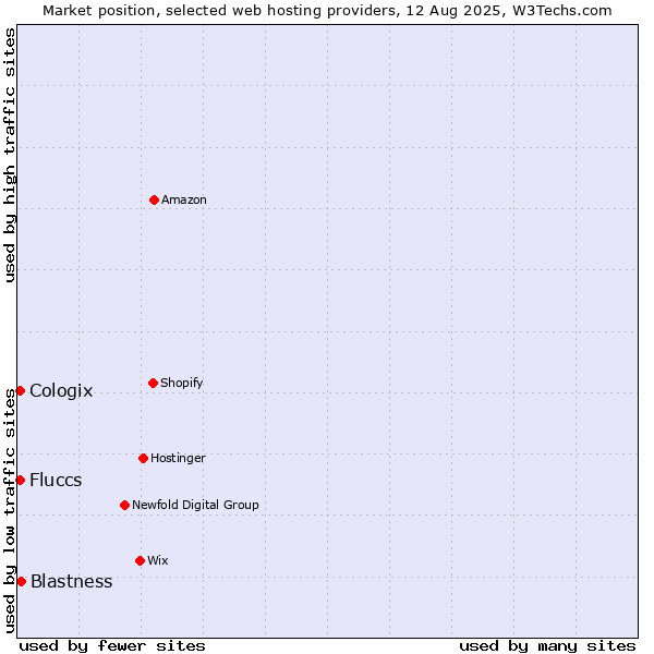 Market position of Blastness vs. Cologix vs. Fluccs