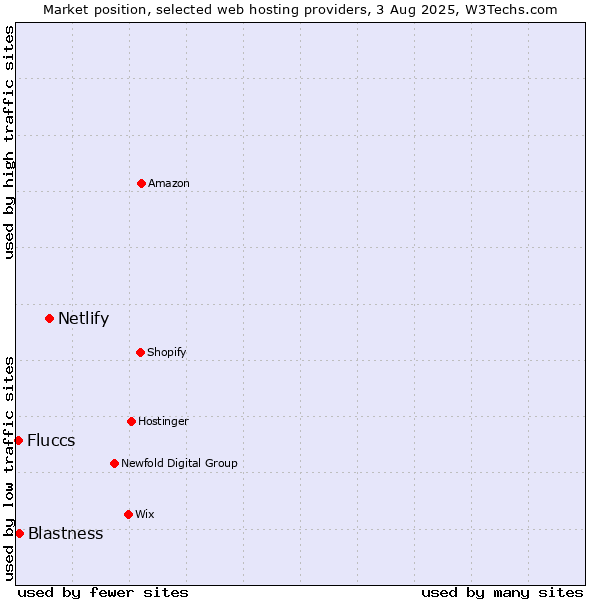 Market position of Netlify vs. Blastness vs. Fluccs