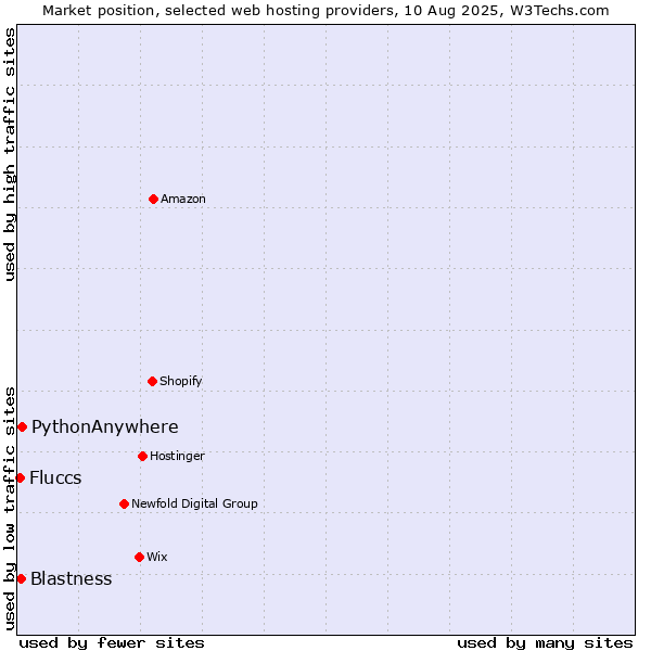 Market position of PythonAnywhere vs. Blastness vs. Fluccs