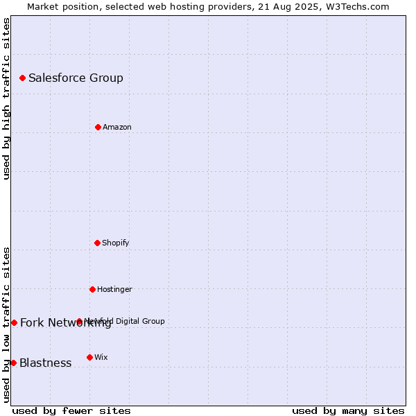 Market position of Salesforce Group vs. Fork Networking vs. Blastness