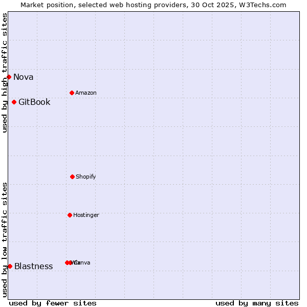 Market position of GitBook vs. Blastness vs. Nova