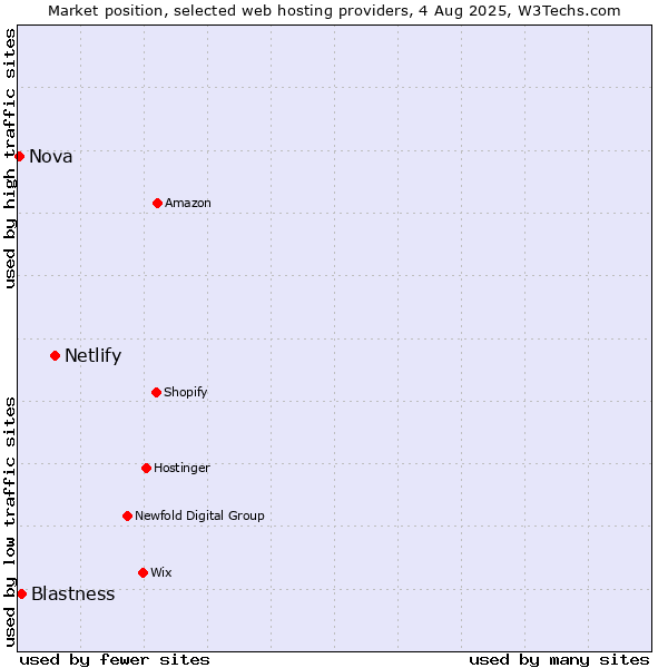 Market position of Netlify vs. Blastness vs. Nova