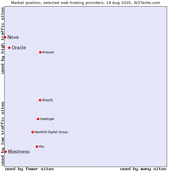 Market position of Oracle vs. Blastness vs. Nova