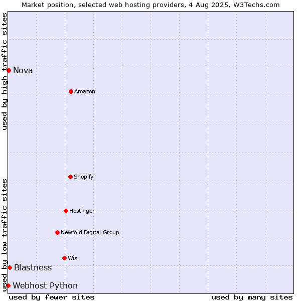 Market position of Blastness vs. Nova vs. Webhost Python