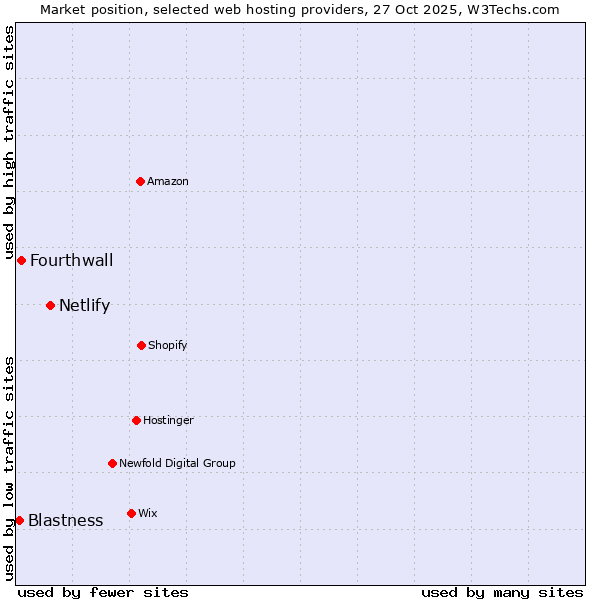 Market position of Netlify vs. Fourthwall vs. Blastness