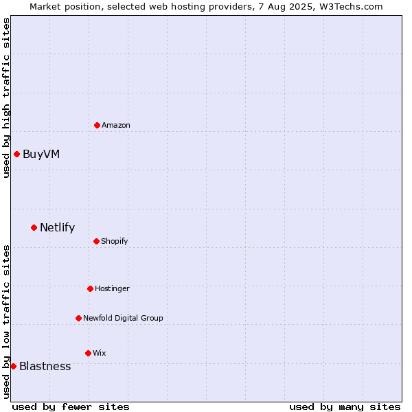 Market position of Netlify vs. BuyVM vs. Blastness
