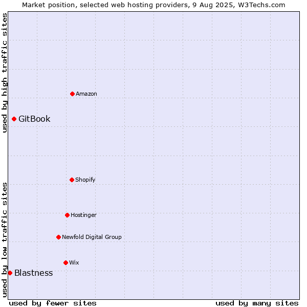 Market position of GitBook vs. Blastness