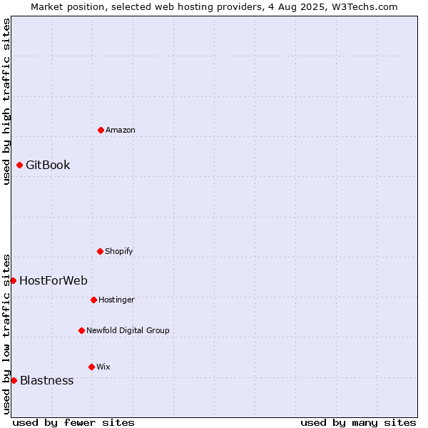 Market position of GitBook vs. Blastness vs. HostForWeb