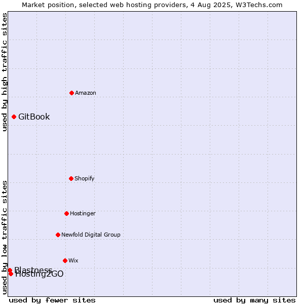Market position of GitBook vs. Hosting2GO vs. Blastness