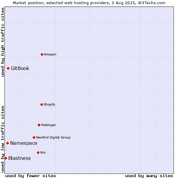 Market position of GitBook vs. Namespace vs. Blastness