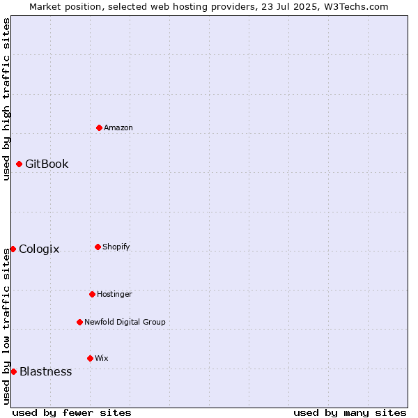 Market position of GitBook vs. Blastness vs. Cologix