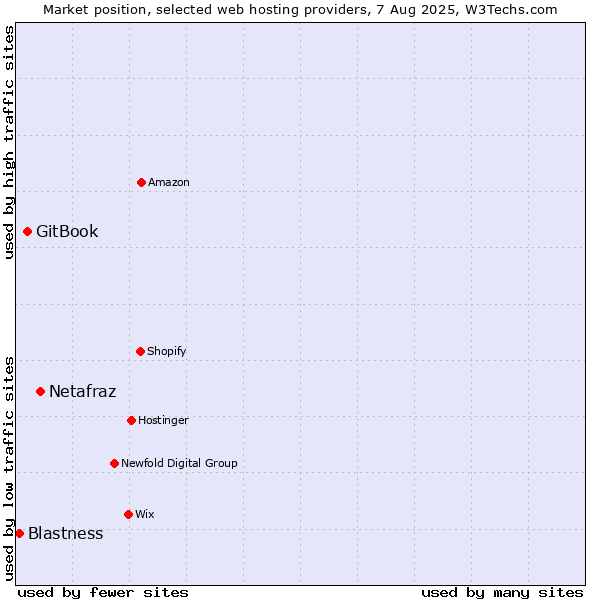 Market position of Netafraz vs. GitBook vs. Blastness