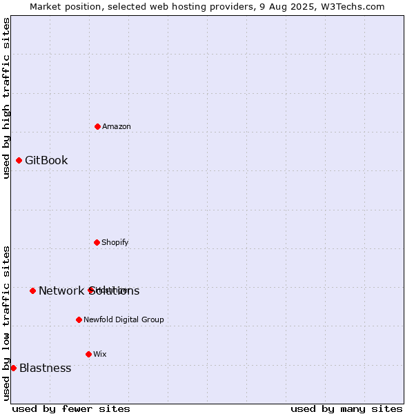 Market position of Network Solutions vs. GitBook vs. Blastness