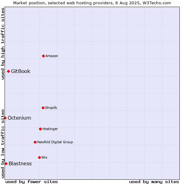 Market position of GitBook vs. Blastness vs. Octenium