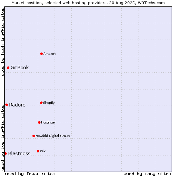 Market position of GitBook vs. Radore vs. Blastness