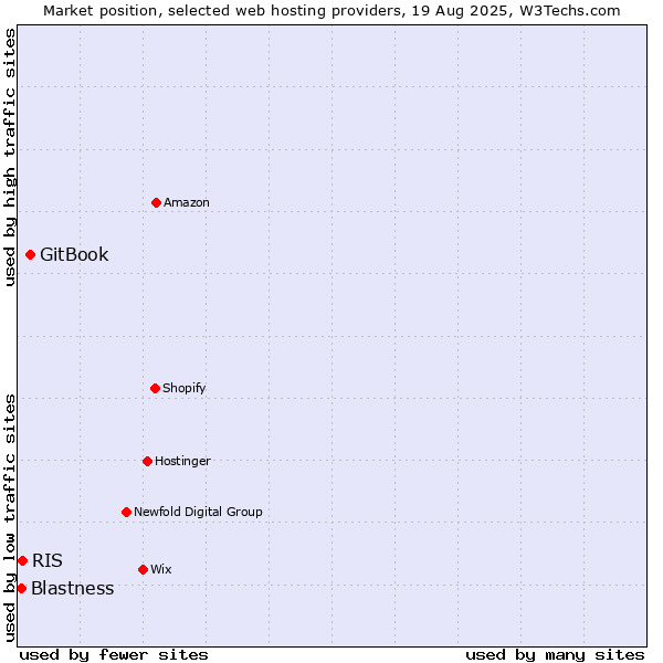 Market position of GitBook vs. RIS vs. Blastness