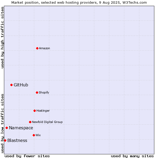 Market position of GitHub vs. Namespace vs. Blastness