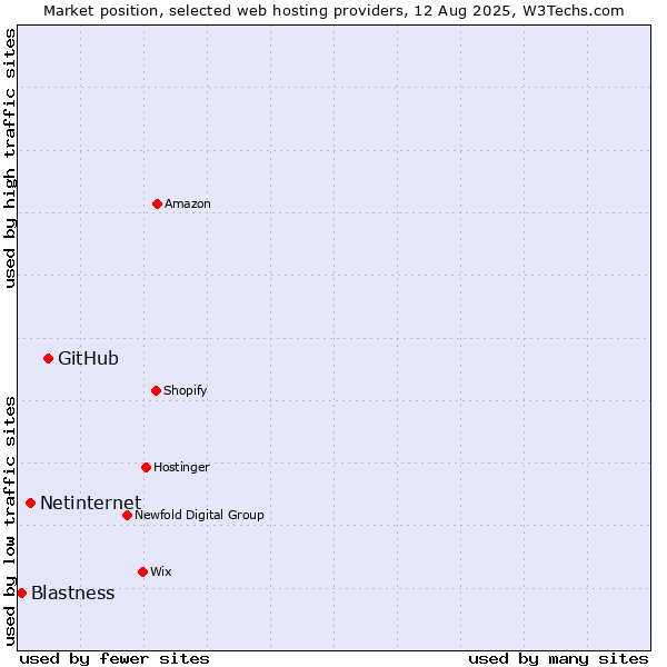 Market position of GitHub vs. Netinternet vs. Blastness