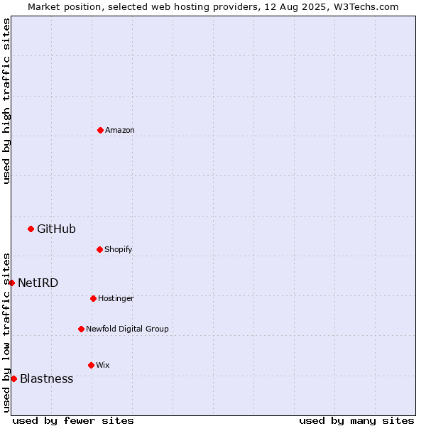 Market position of GitHub vs. Blastness vs. NetIRD