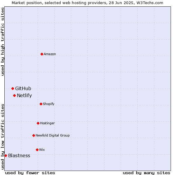 Market position of Netlify vs. GitHub vs. Blastness
