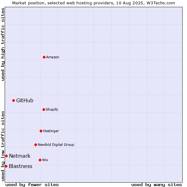 Market position of GitHub vs. Netmark vs. Blastness