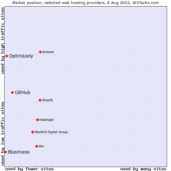 Market position of GitHub vs. Optimizely vs. Blastness