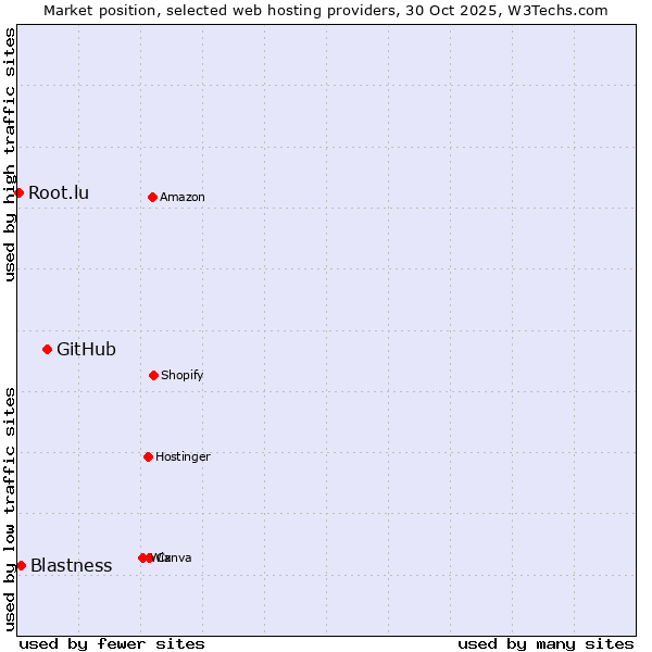 Market position of GitHub vs. Blastness vs. Root.lu
