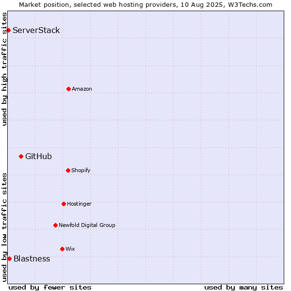Market position of GitHub vs. Blastness vs. ServerStack