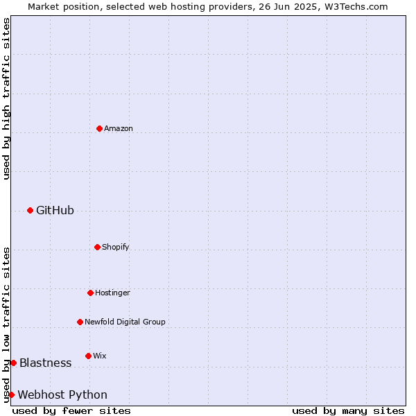 Market position of GitHub vs. Blastness vs. Webhost Python